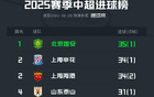 中超半程國安領跑進球榜，海牛亞泰并列墊底，共進35與13球。