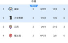 皇馬遇強敵，曼城全勝出線戰(zhàn)H組次強，尤文對決H組頭名。