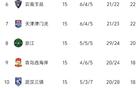 中超15輪：四隊高積分保級，三隊降級熱門