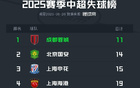 中超半程失球榜：蓉城最少，梅州、深圳最多失33球