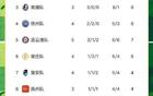 蘇超積分榜更新！