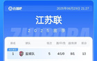 蘇超積分榜：南通差1分榜首少賽1場，常州5戰0進球墊底。