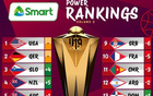 U19男籃世力榜：中國隊降4位，第15名倒數第二。